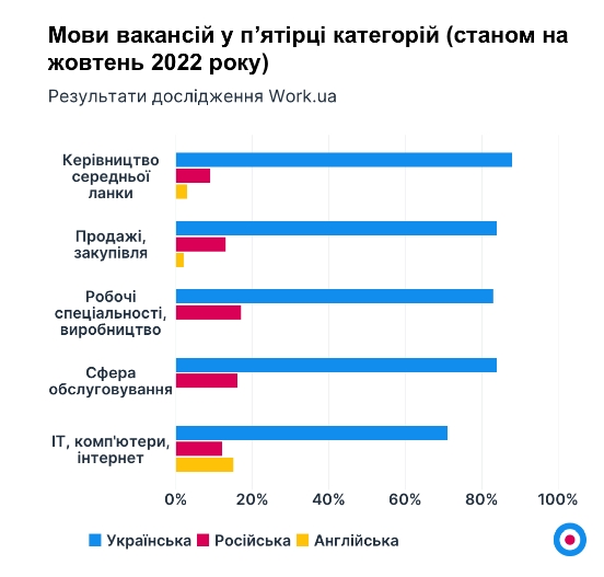 Русский быстро проигрывает украинскому языку: какие города лидируют